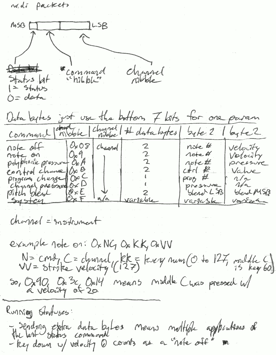 Scan of notes about the MIDI protocol